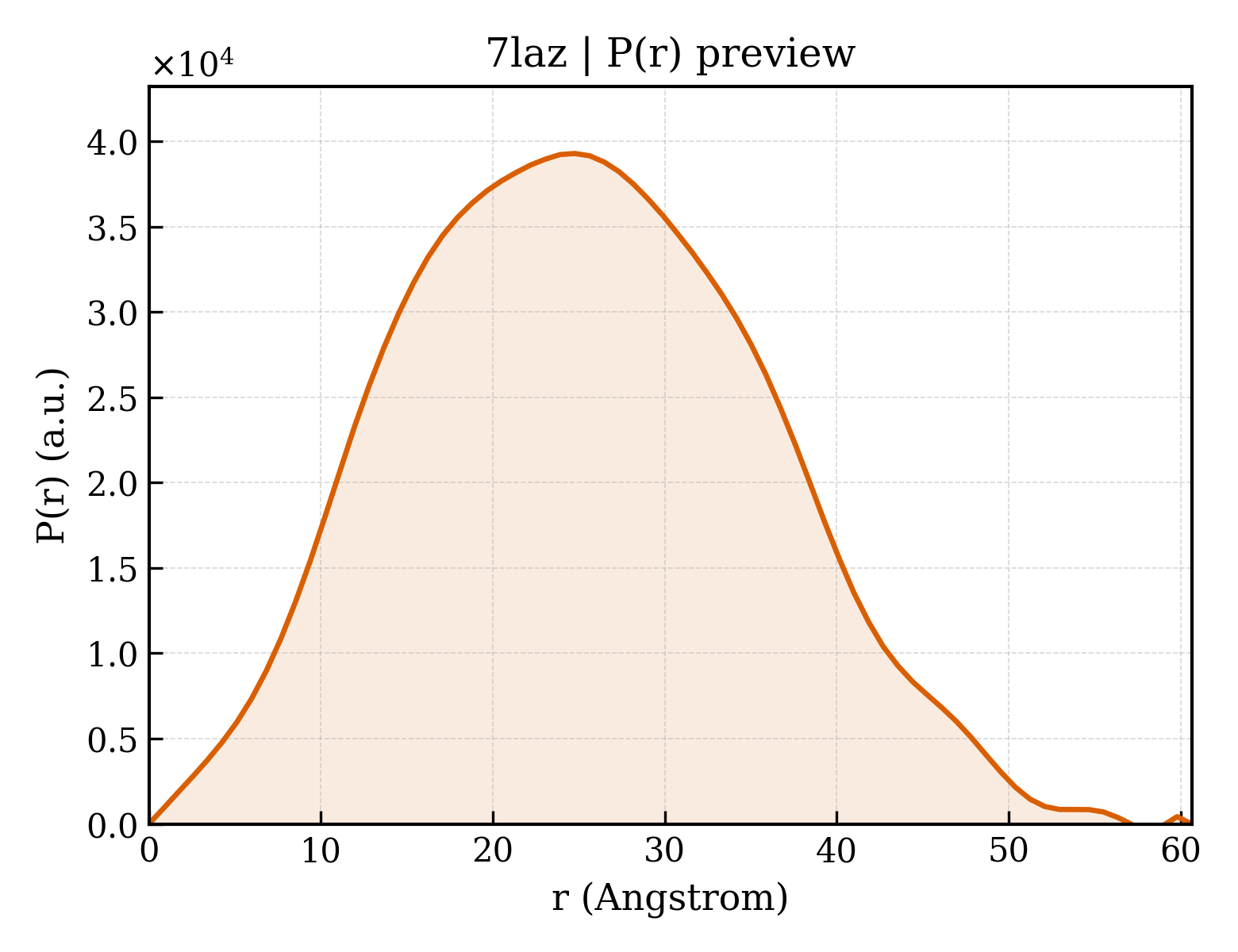 P(r) distribution for 7laz