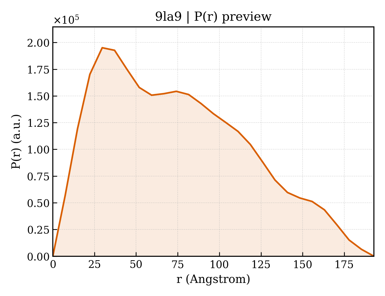 P(r) distribution for 9la9