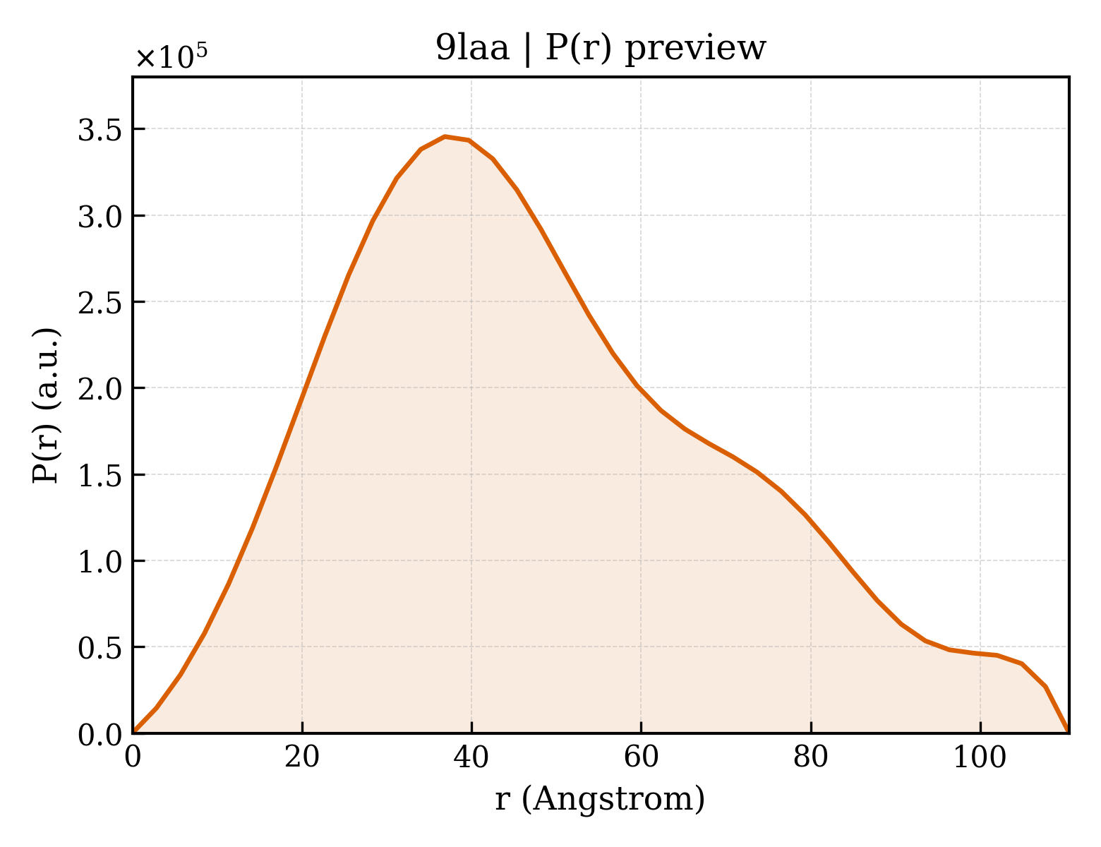 P(r) distribution for 9laa