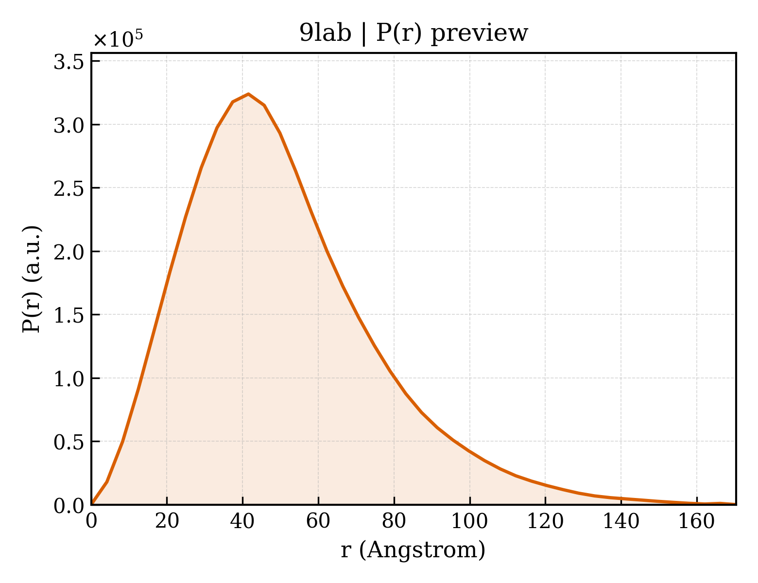P(r) distribution for 9lab