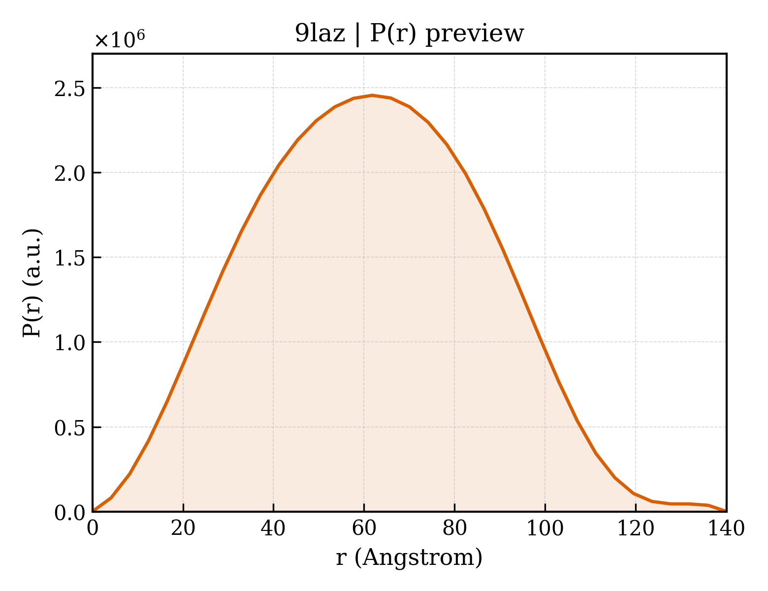 P(r) distribution for 9laz