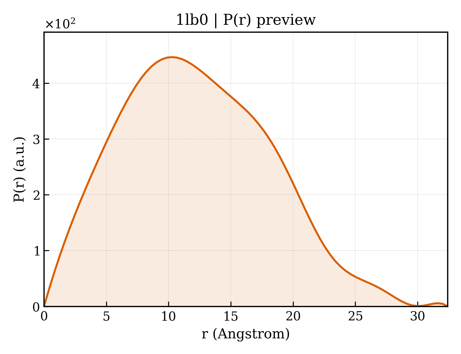 P(r) distribution for 1lb0