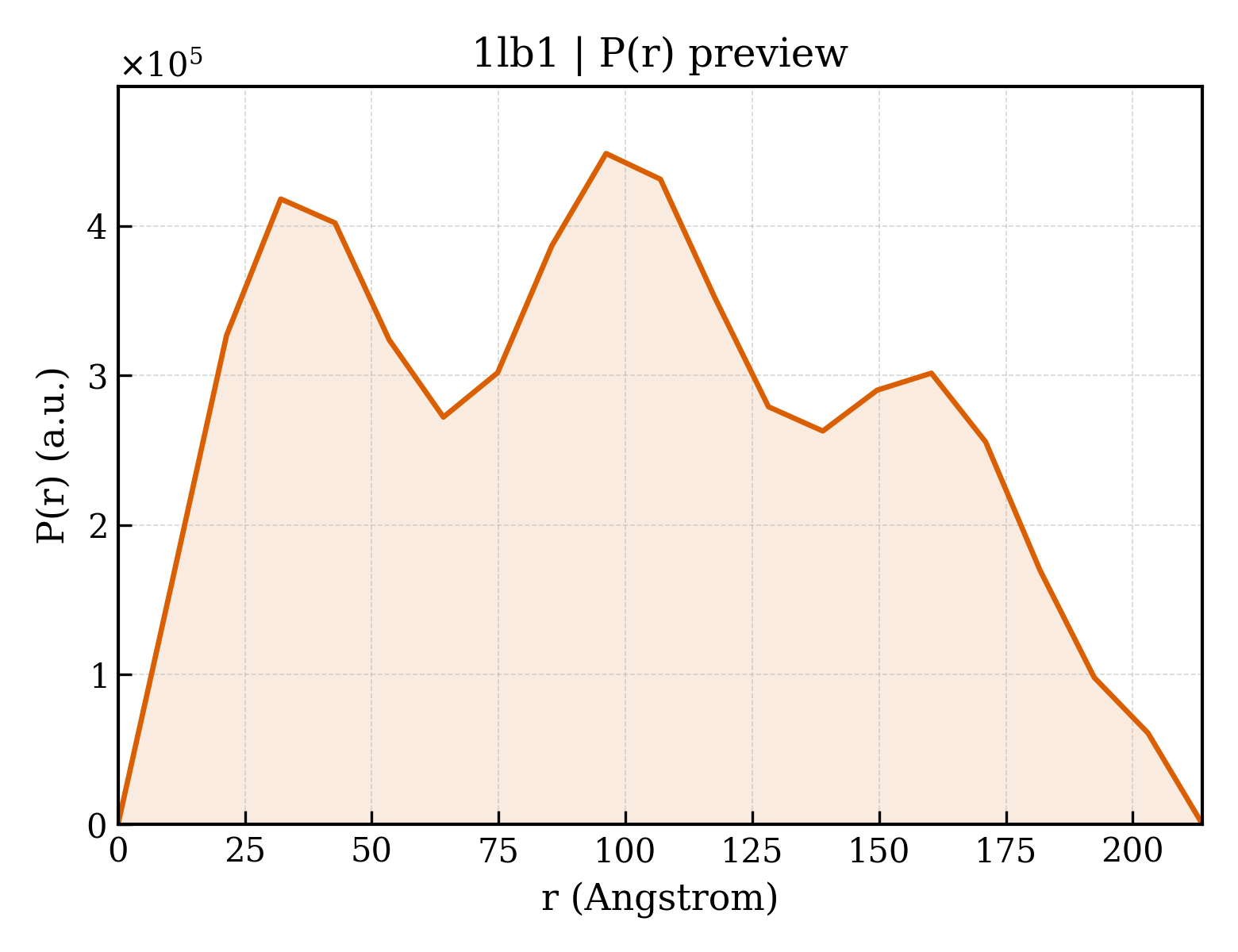 P(r) distribution for 1lb1