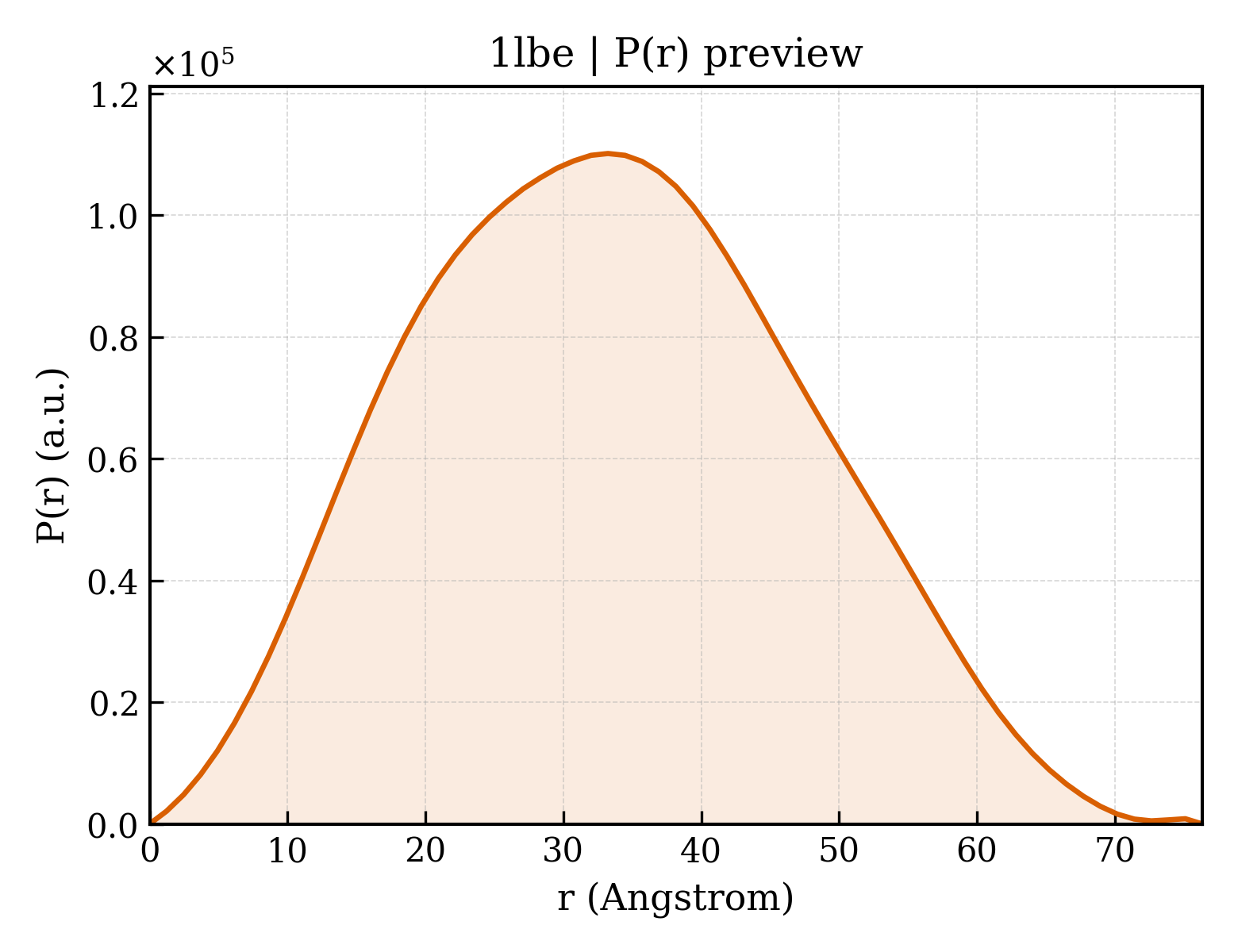 P(r) distribution for 1lbe