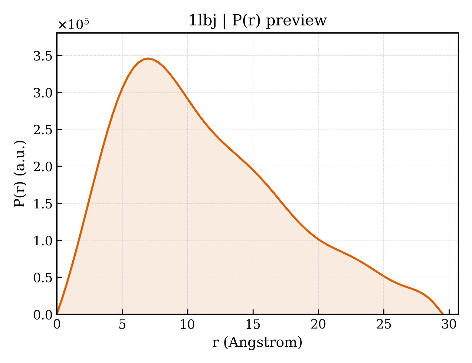 P(r) distribution for 1lbj
