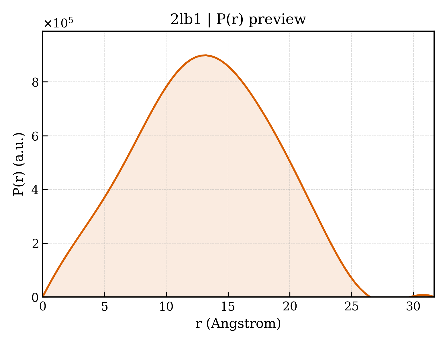 P(r) distribution for 2lb1