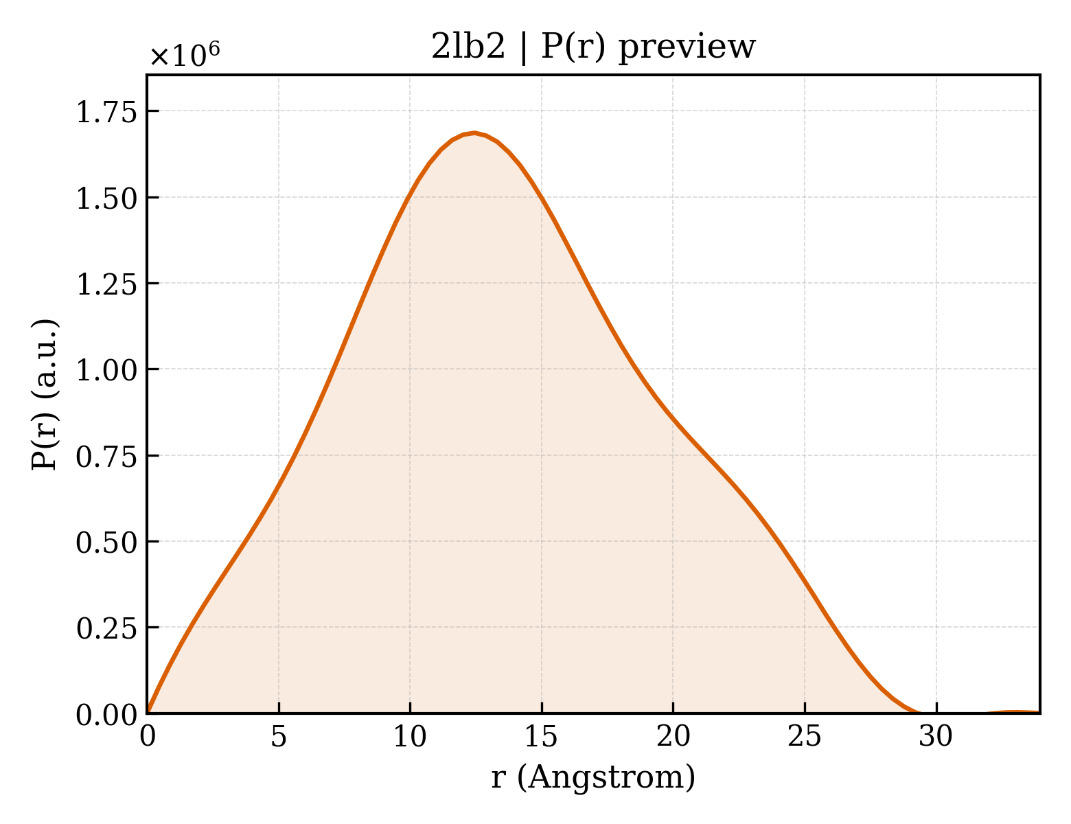 P(r) distribution for 2lb2