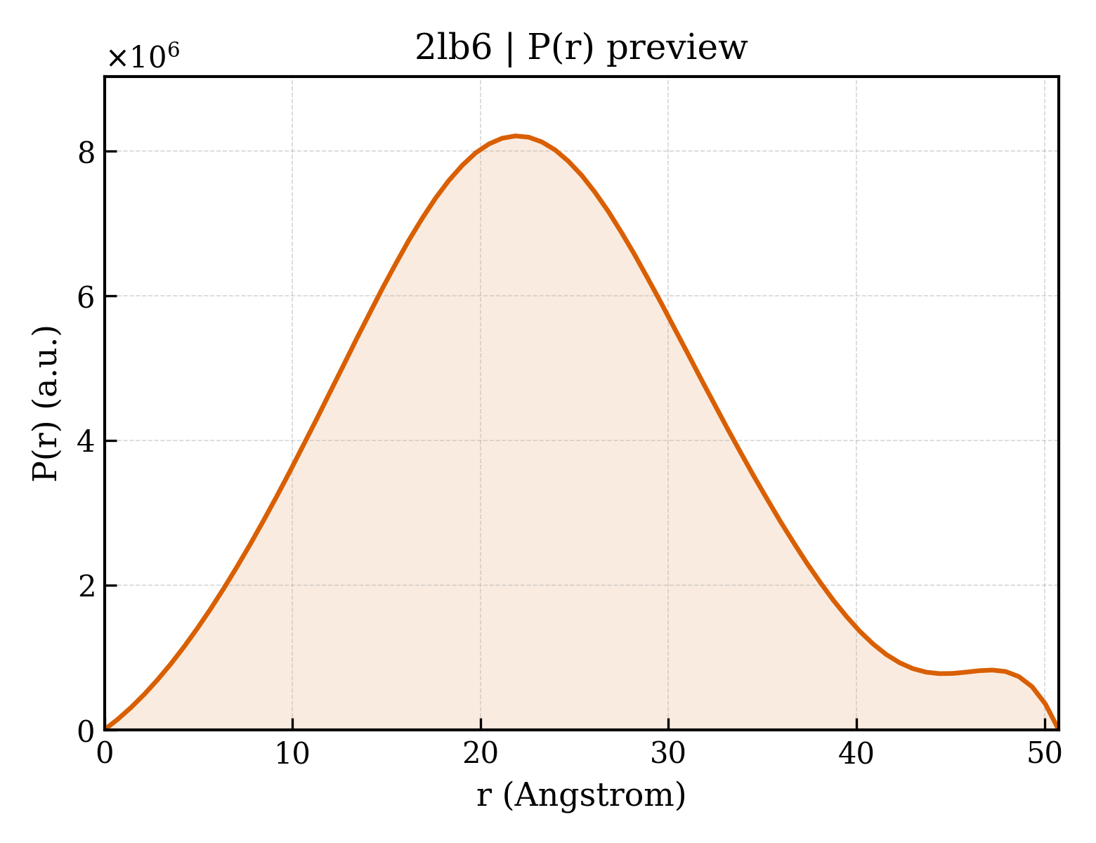P(r) distribution for 2lb6