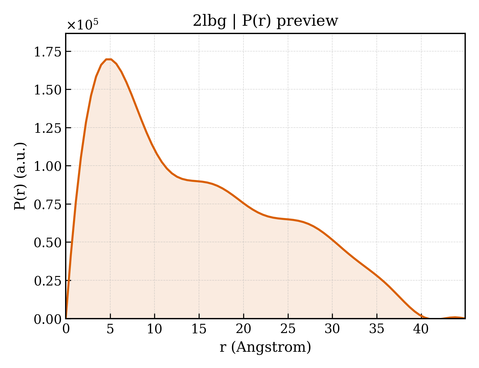 P(r) distribution for 2lbg