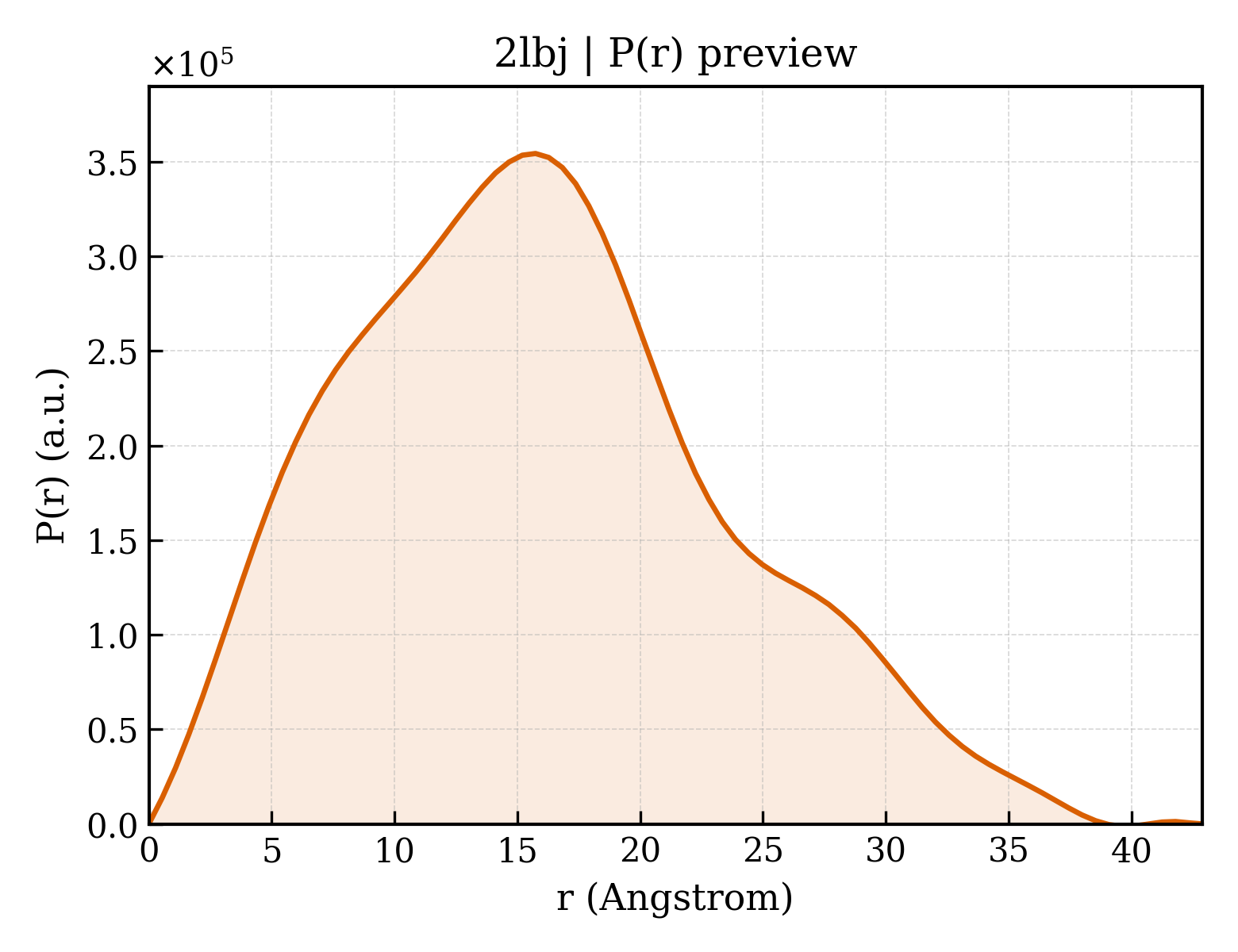 P(r) distribution for 2lbj