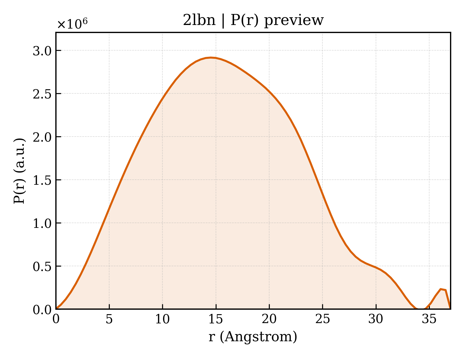 P(r) distribution for 2lbn