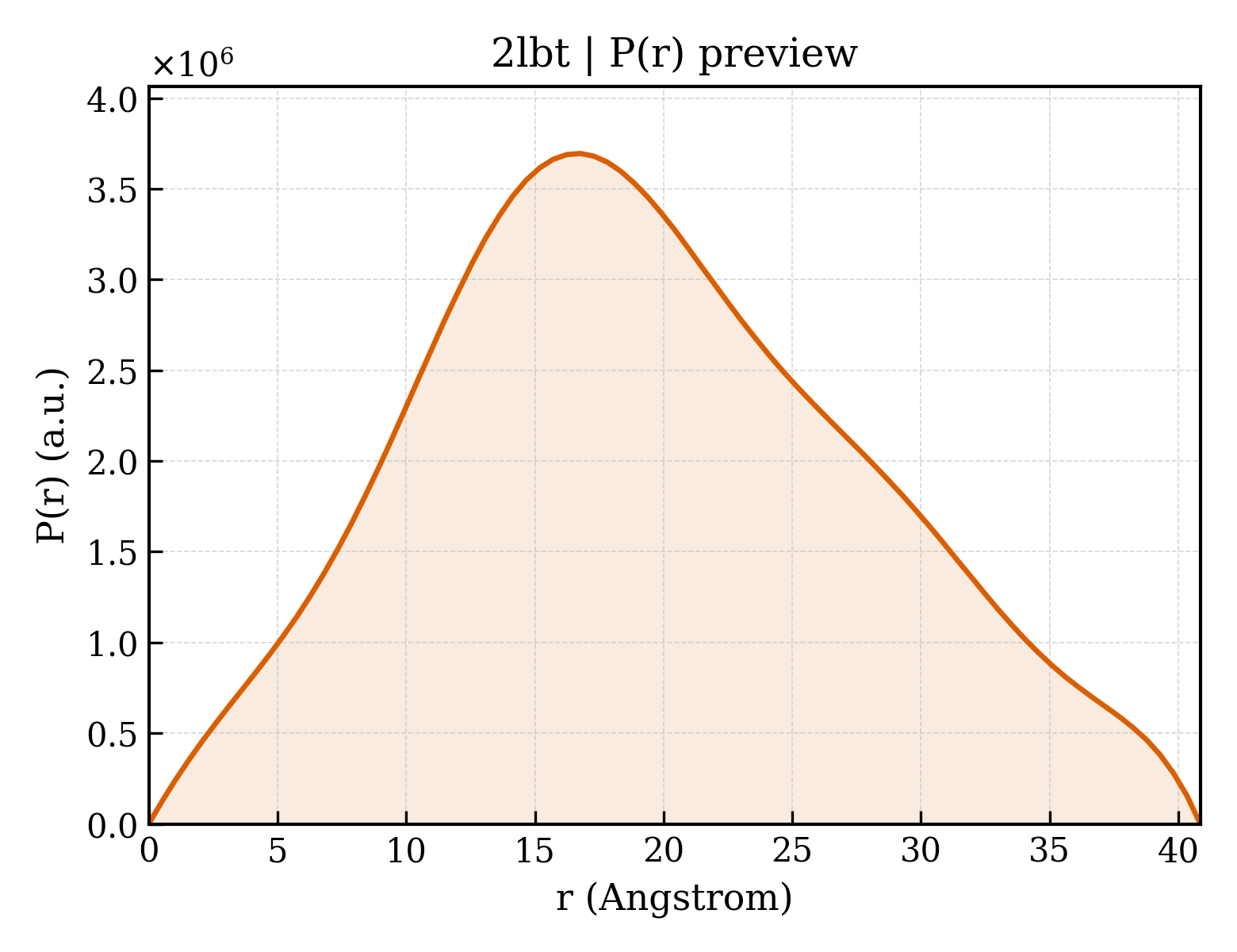 P(r) distribution for 2lbt