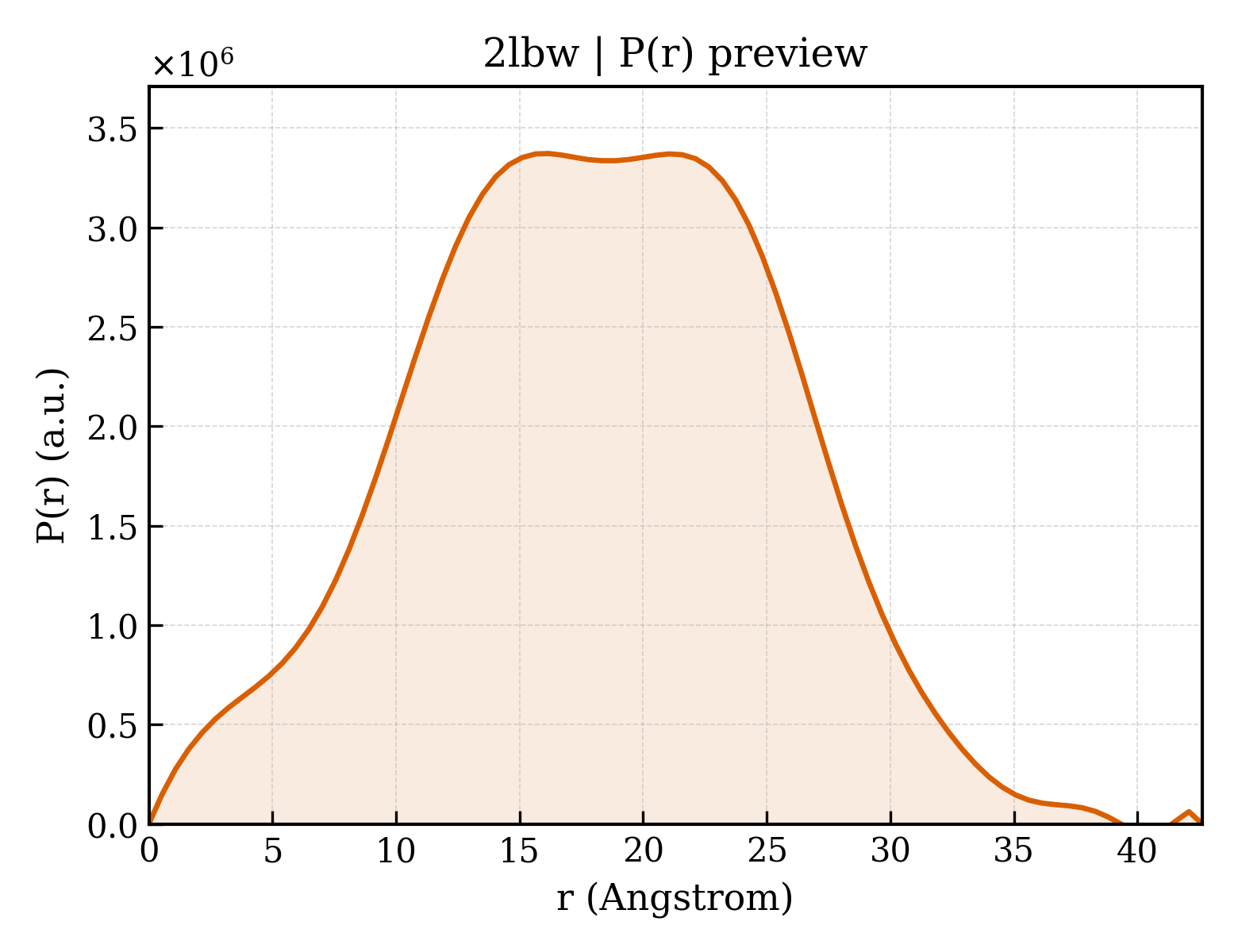 P(r) distribution for 2lbw