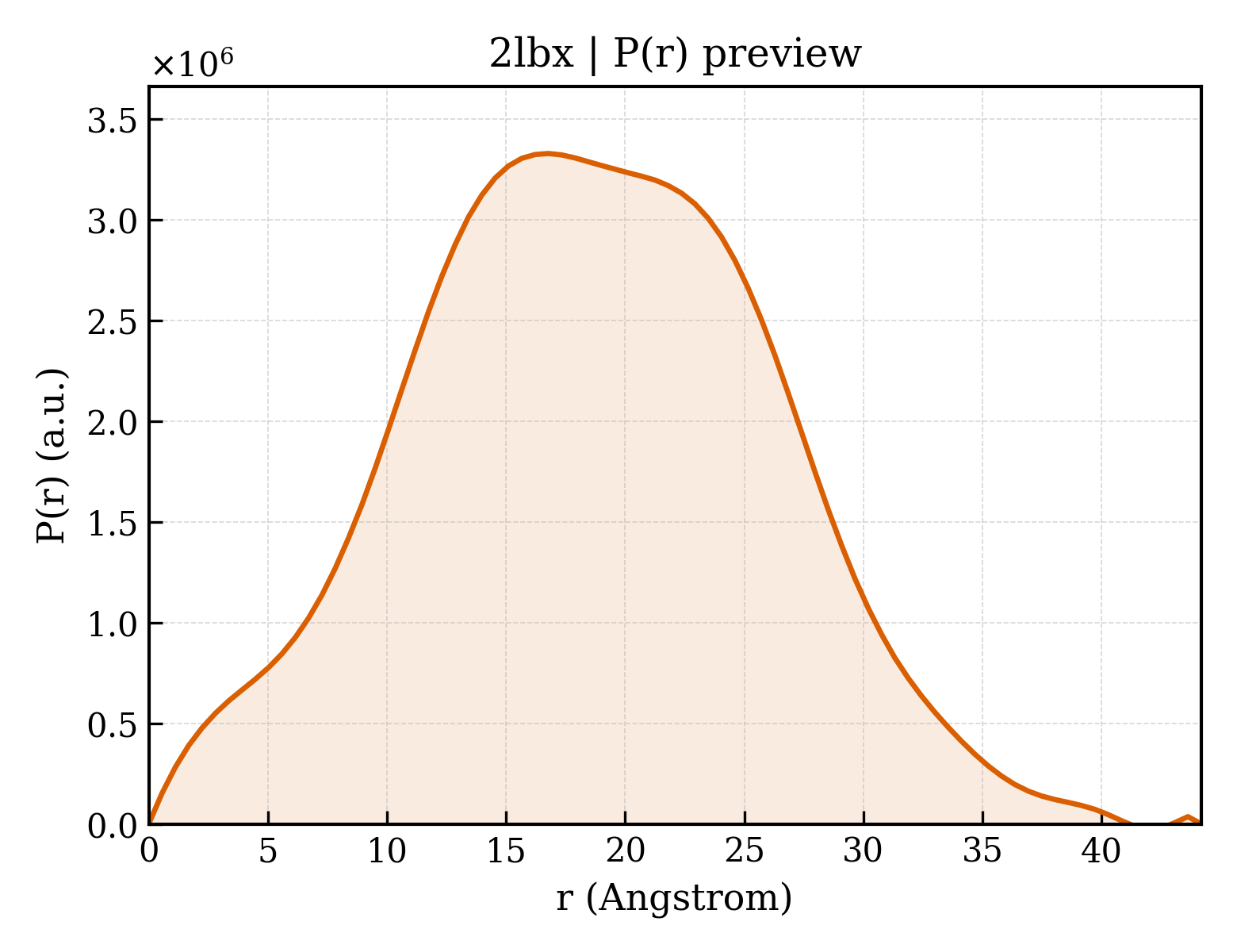 P(r) distribution for 2lbx