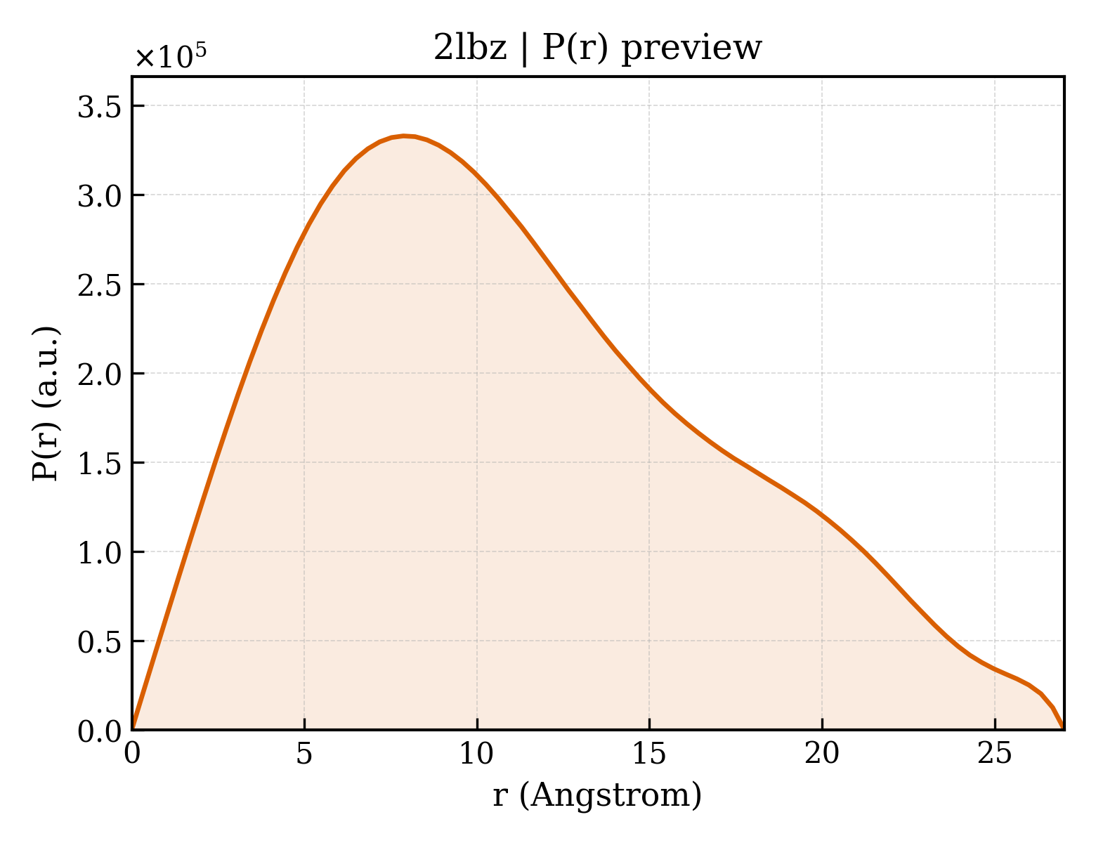 P(r) distribution for 2lbz