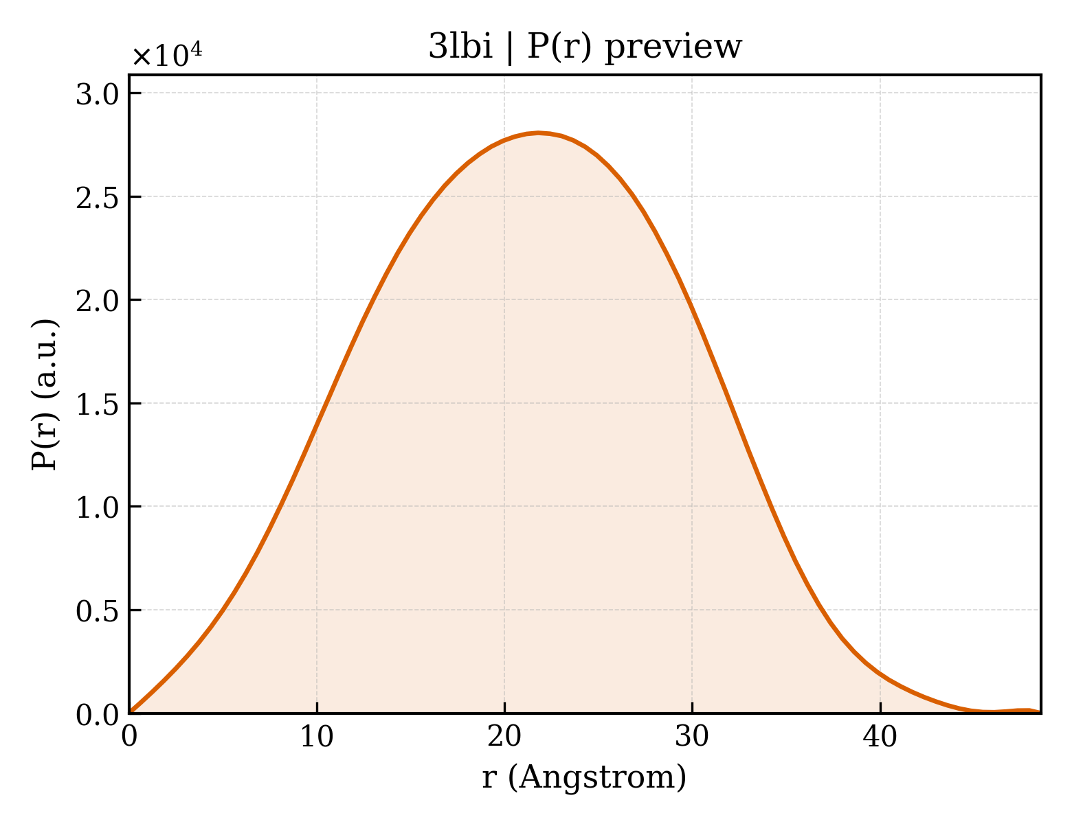 P(r) distribution for 3lbi