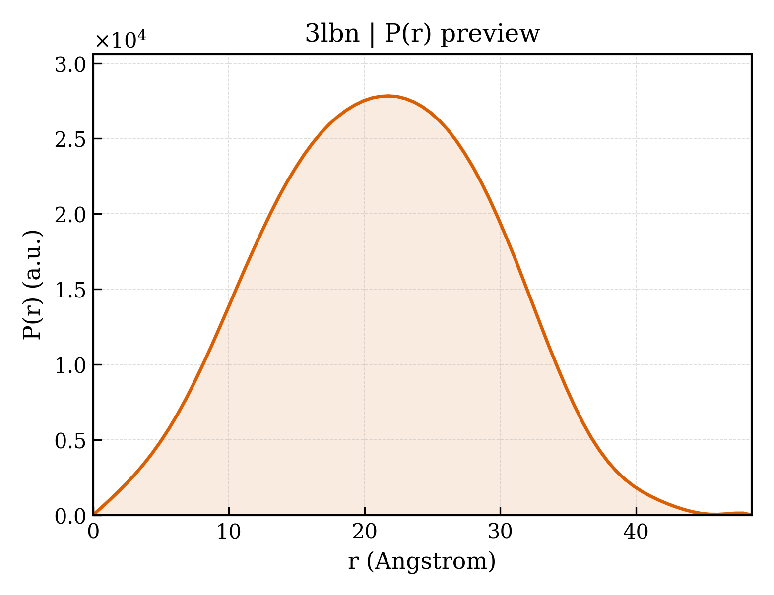 P(r) distribution for 3lbn