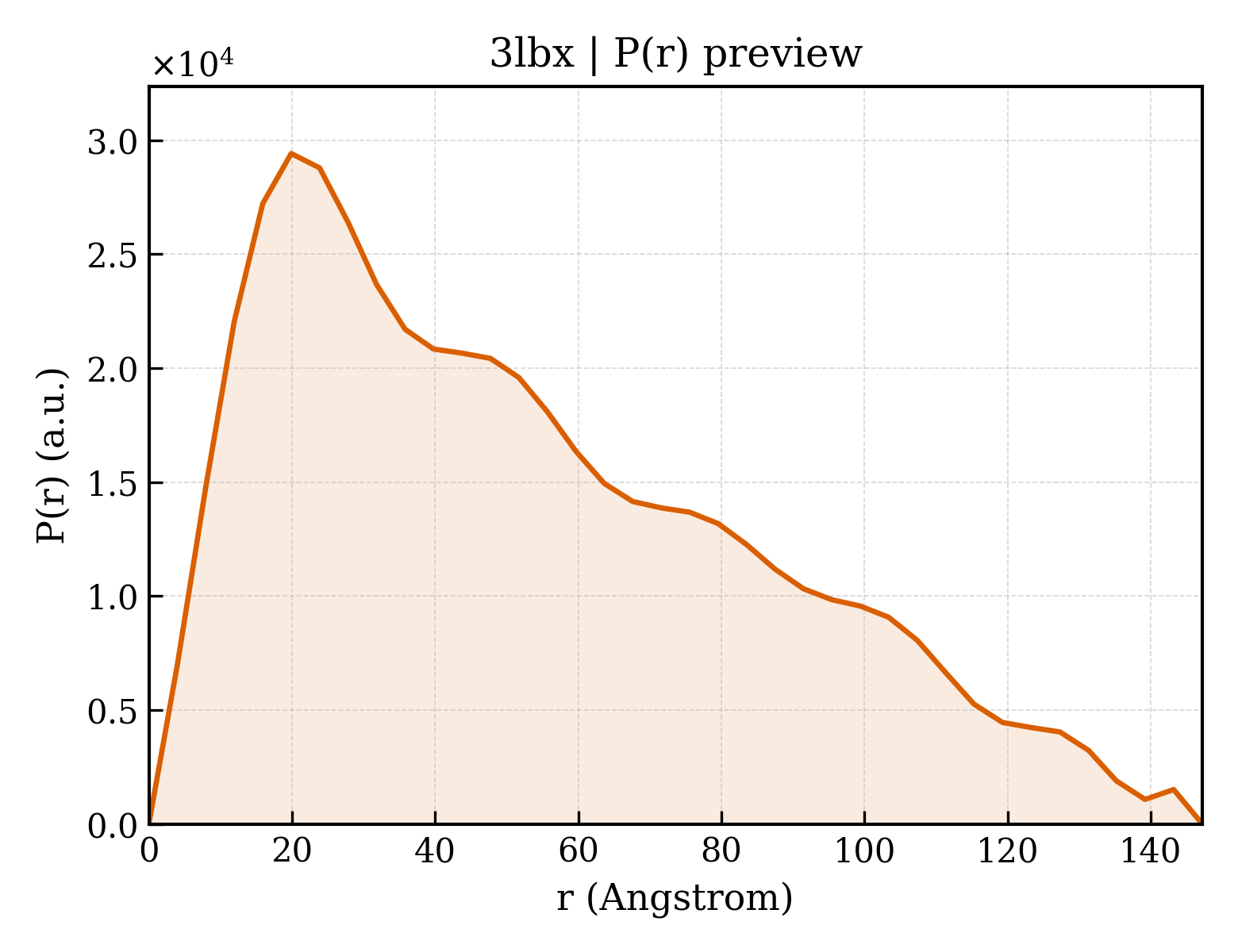 P(r) distribution for 3lbx