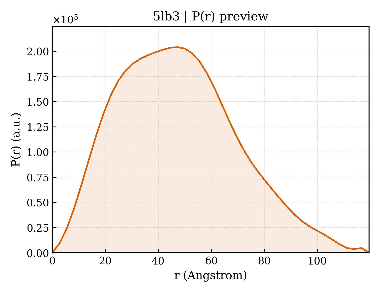 P(r) distribution for 5lb3