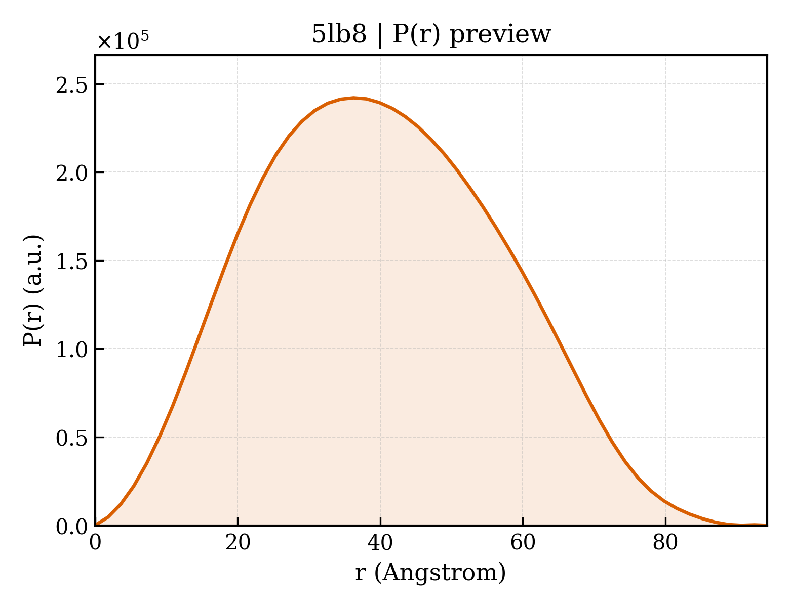 P(r) distribution for 5lb8