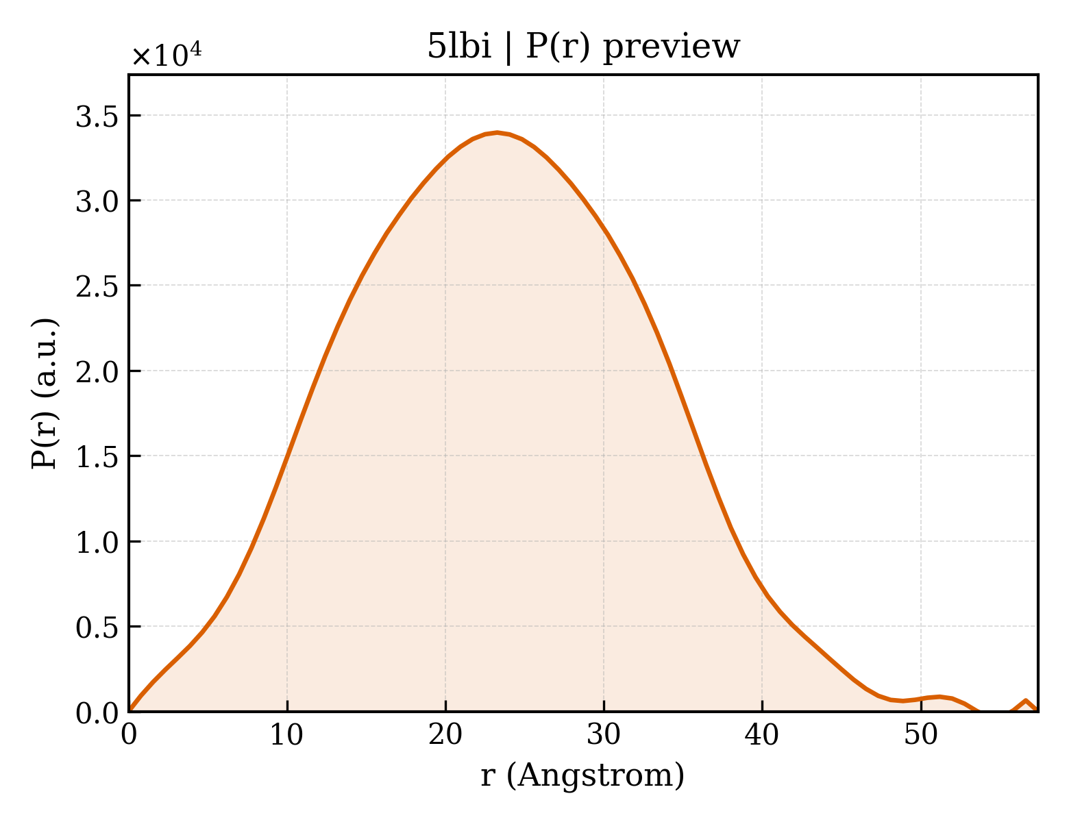 P(r) distribution for 5lbi