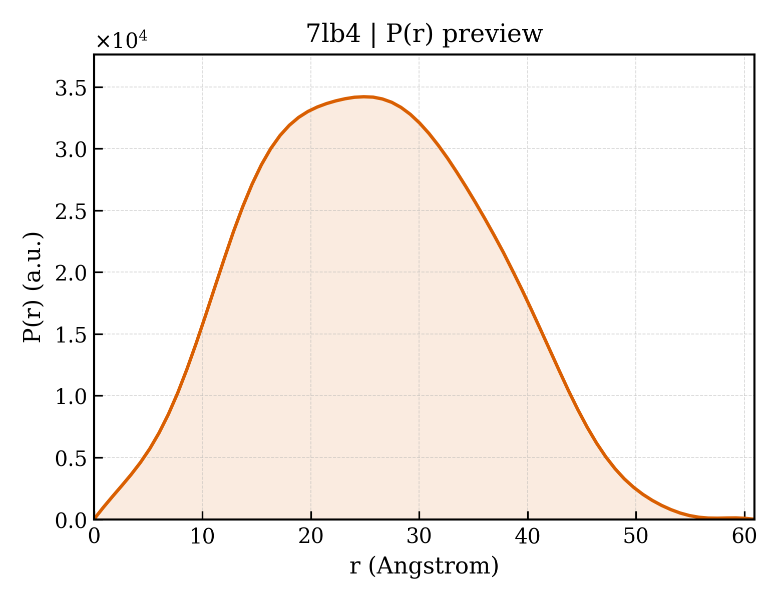 P(r) distribution for 7lb4