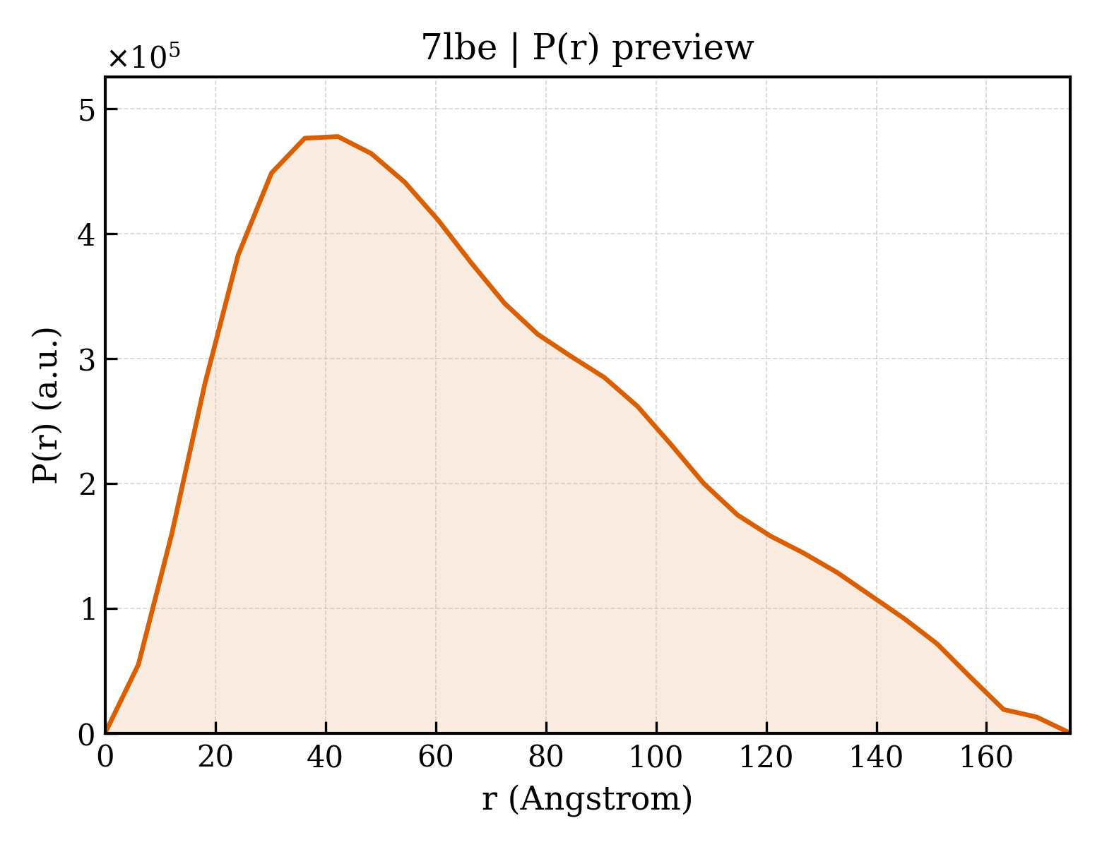 P(r) distribution for 7lbe