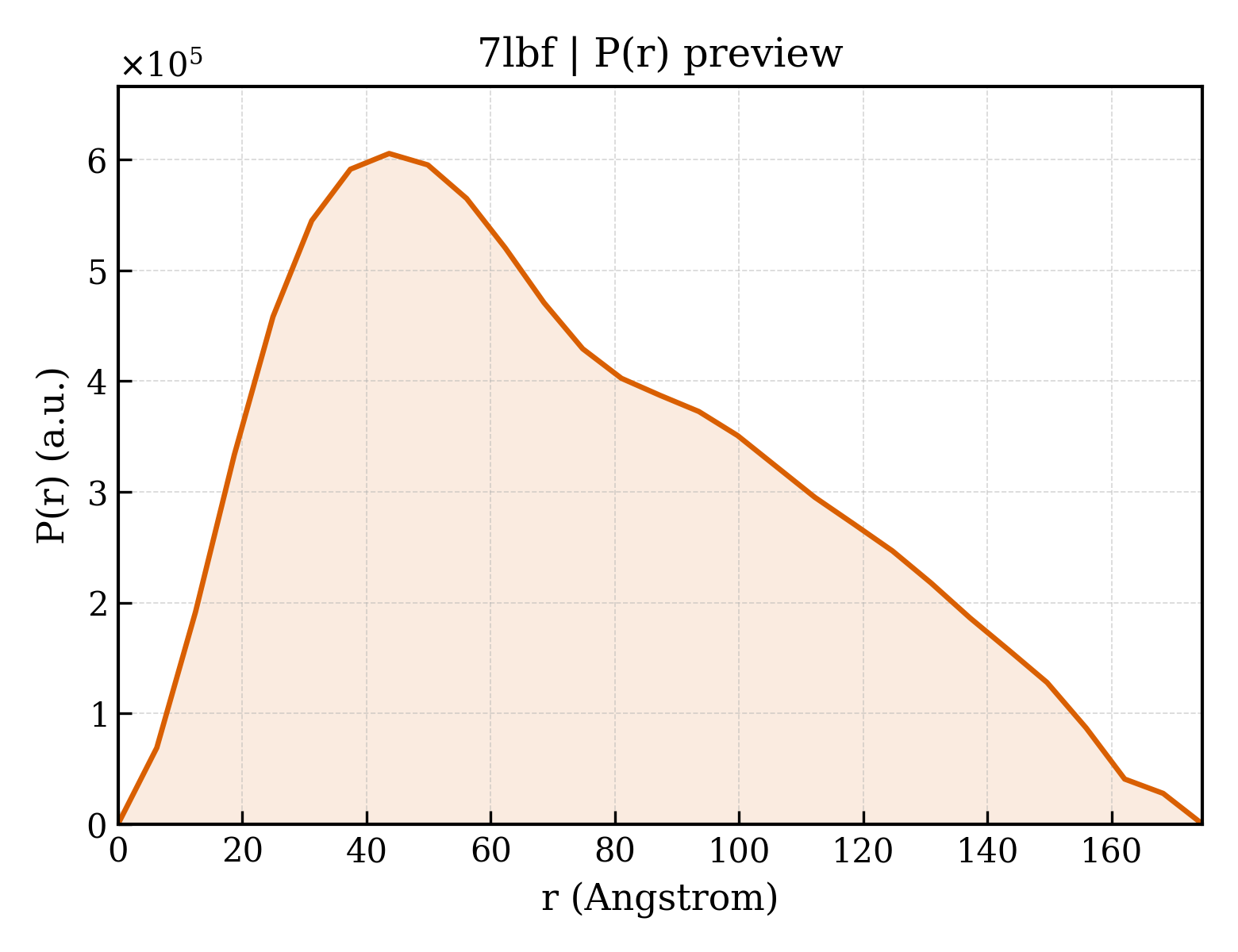 P(r) distribution for 7lbf