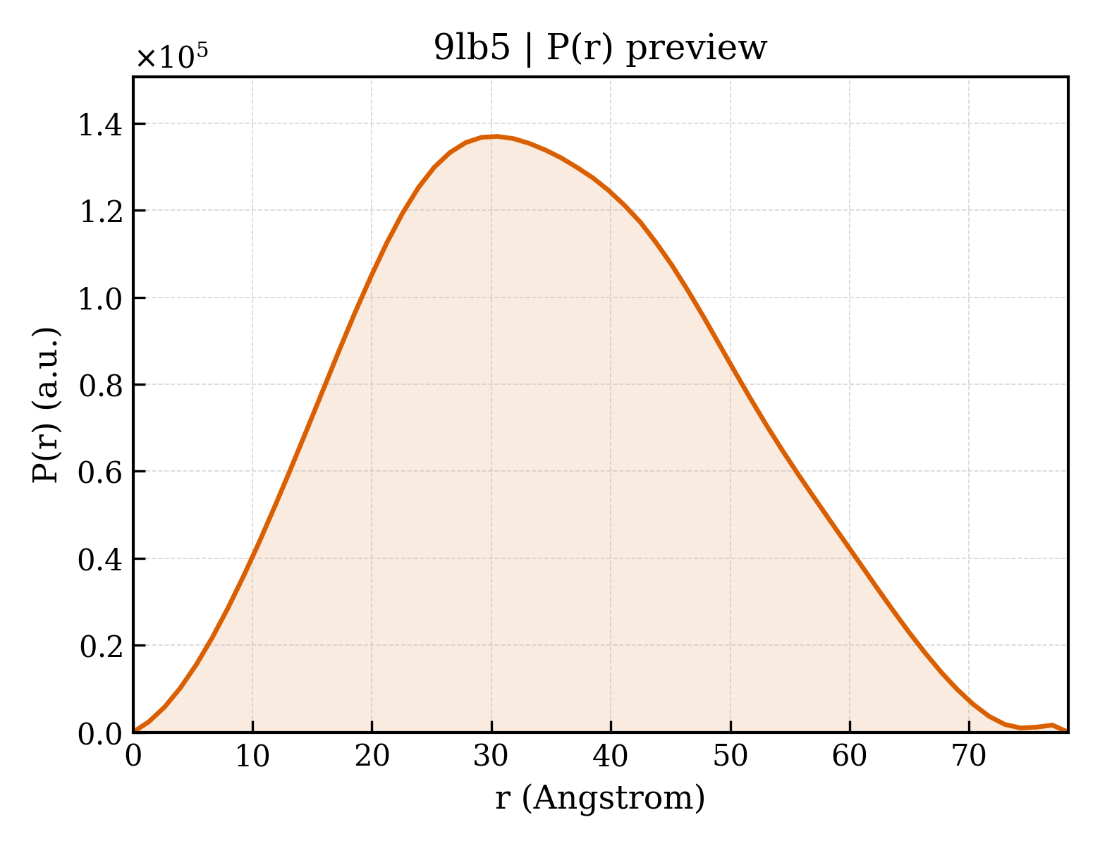 P(r) distribution for 9lb5