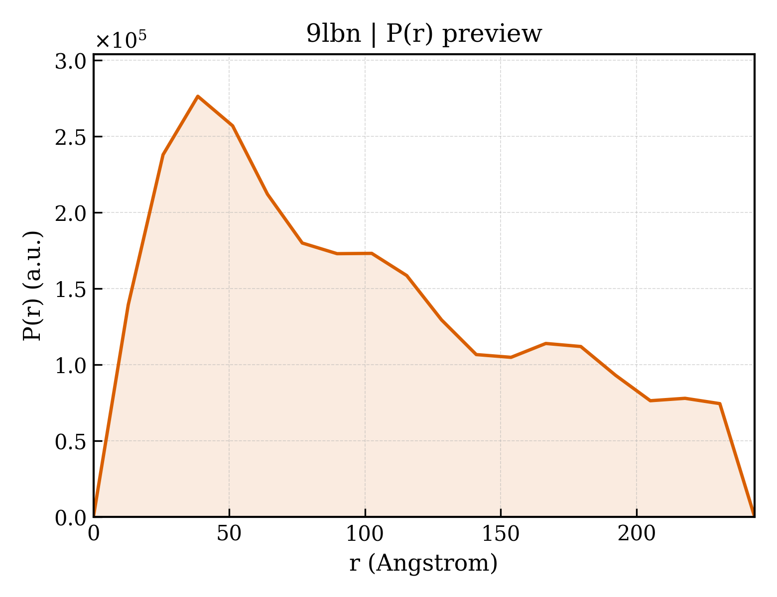 P(r) distribution for 9lbn