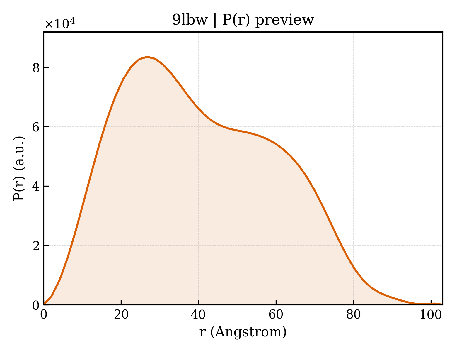 P(r) distribution for 9lbw