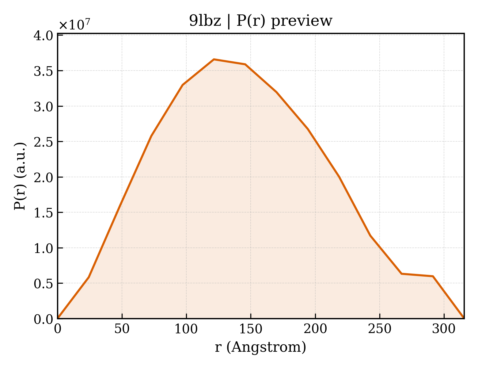 P(r) distribution for 9lbz