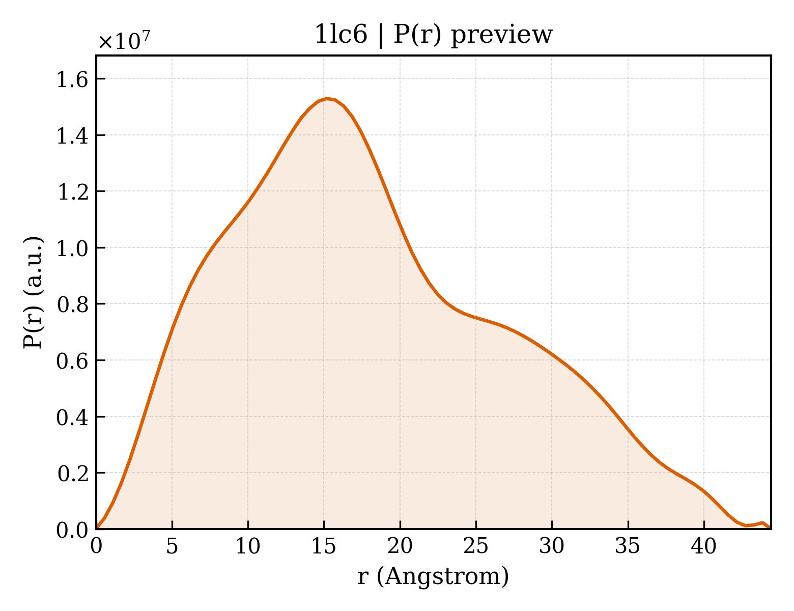 P(r) distribution for 1lc6