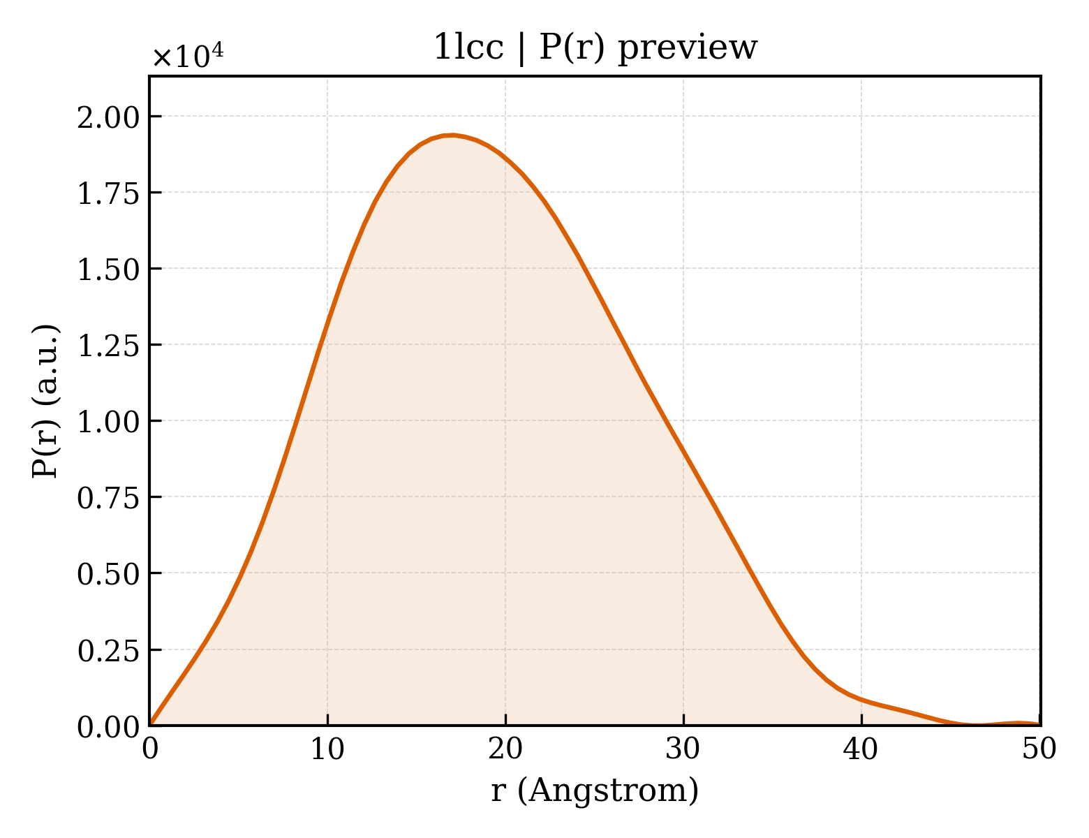 P(r) distribution for 1lcc