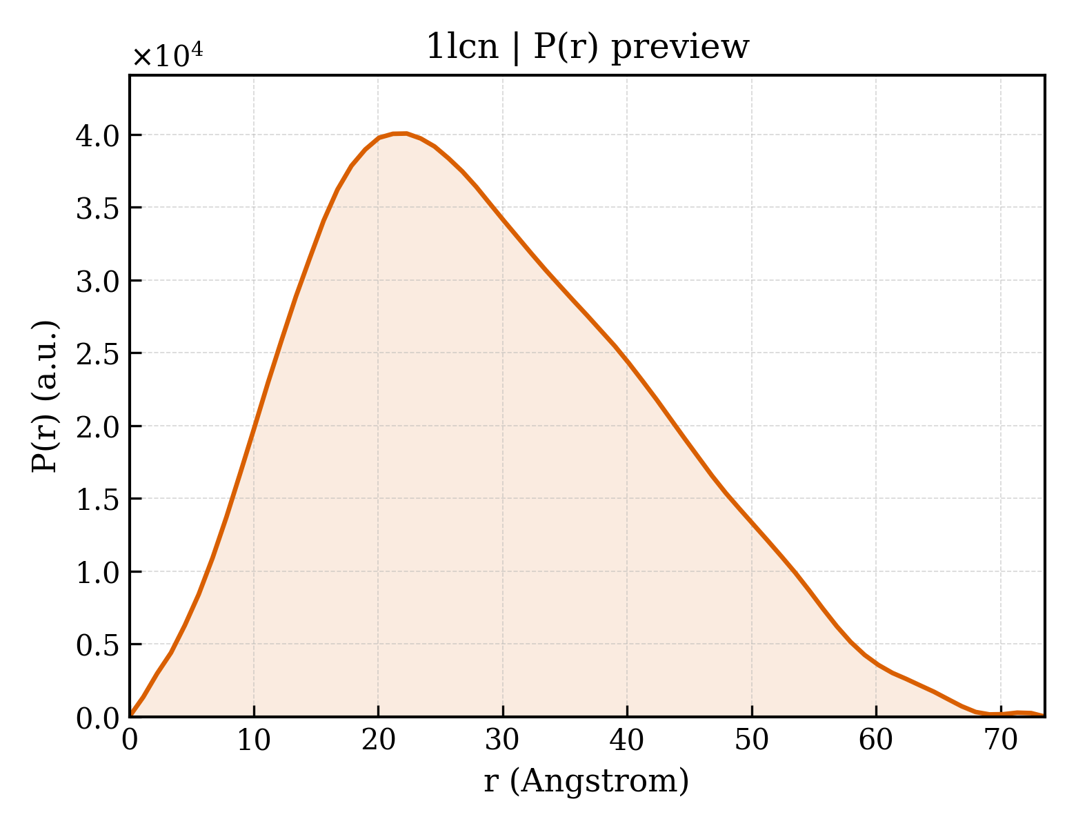 P(r) distribution for 1lcn