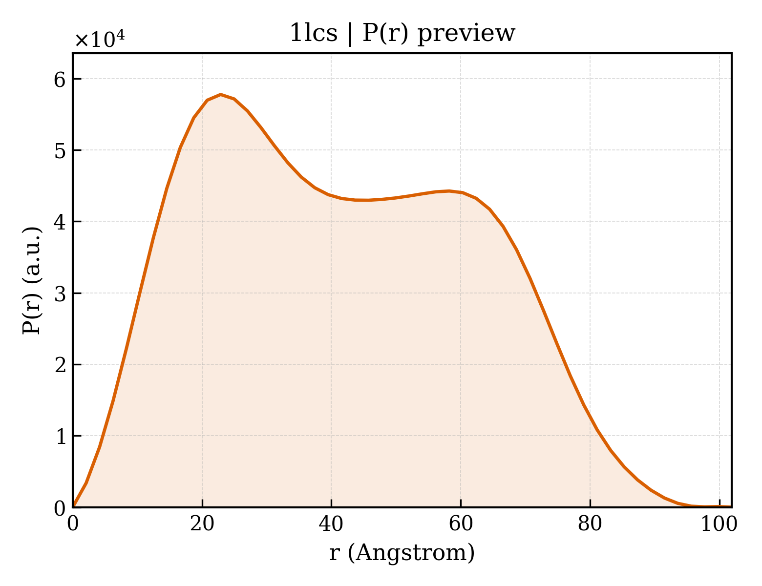 P(r) distribution for 1lcs
