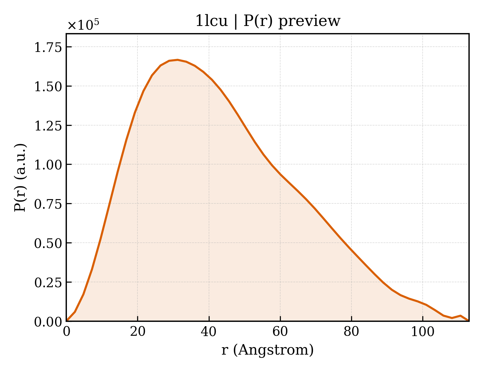 P(r) distribution for 1lcu
