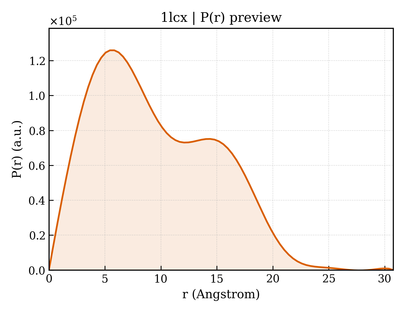 P(r) distribution for 1lcx