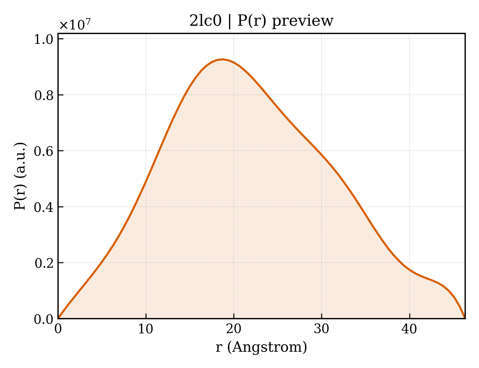 P(r) distribution for 2lc0