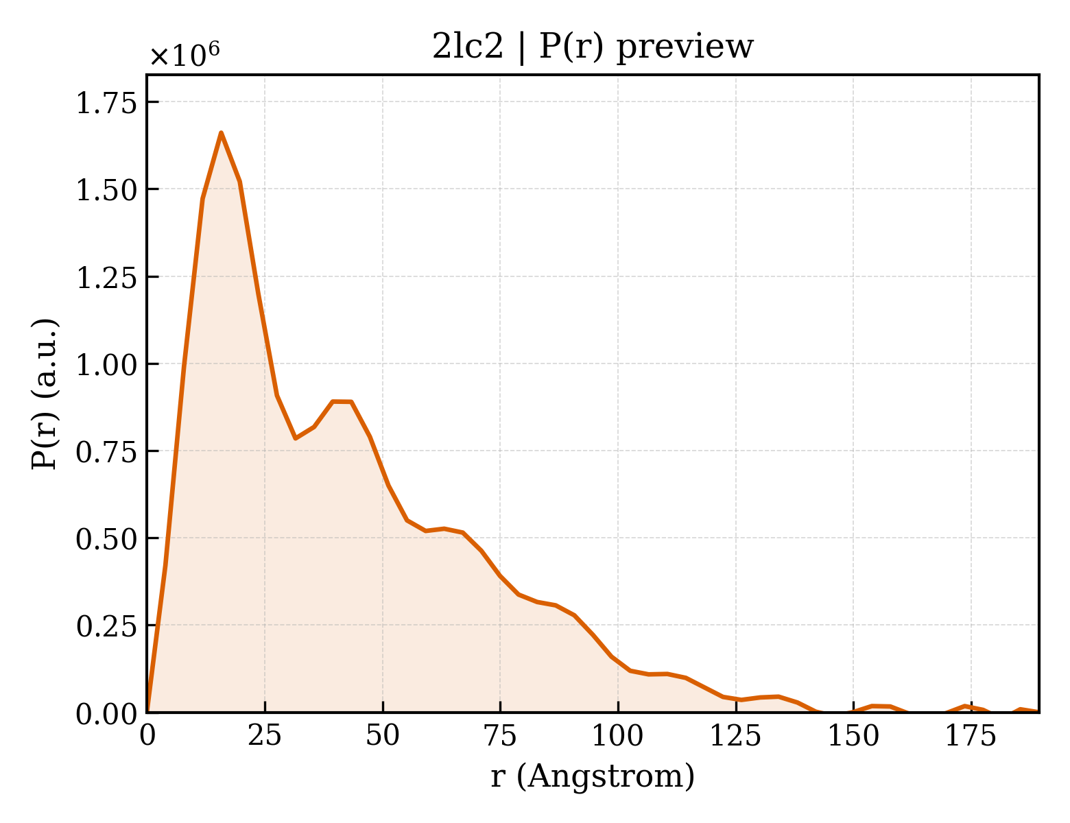 P(r) distribution for 2lc2