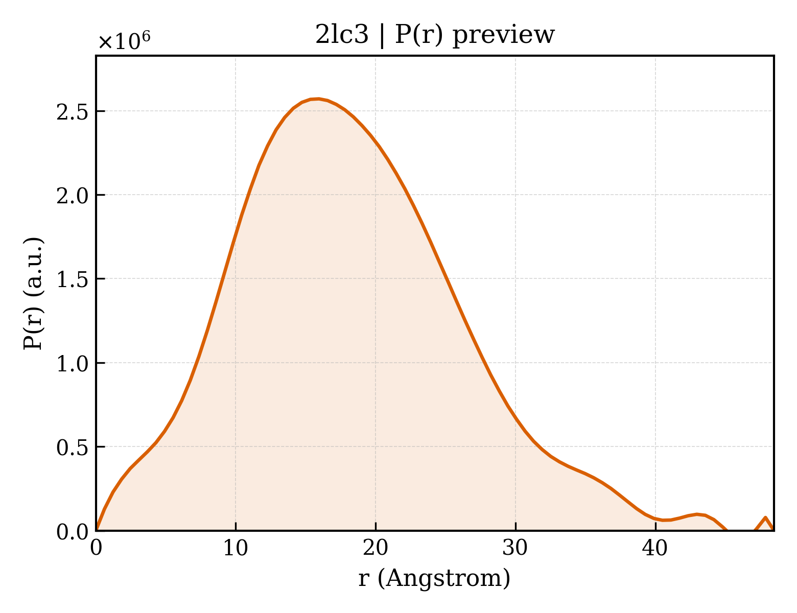 P(r) distribution for 2lc3