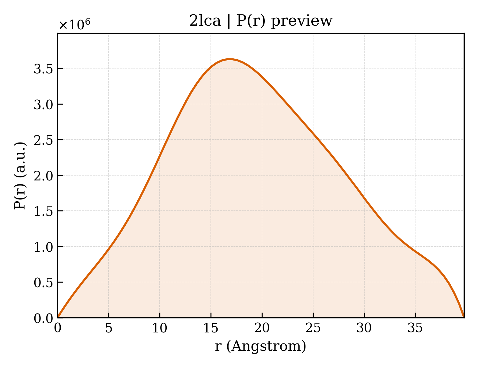 P(r) distribution for 2lca