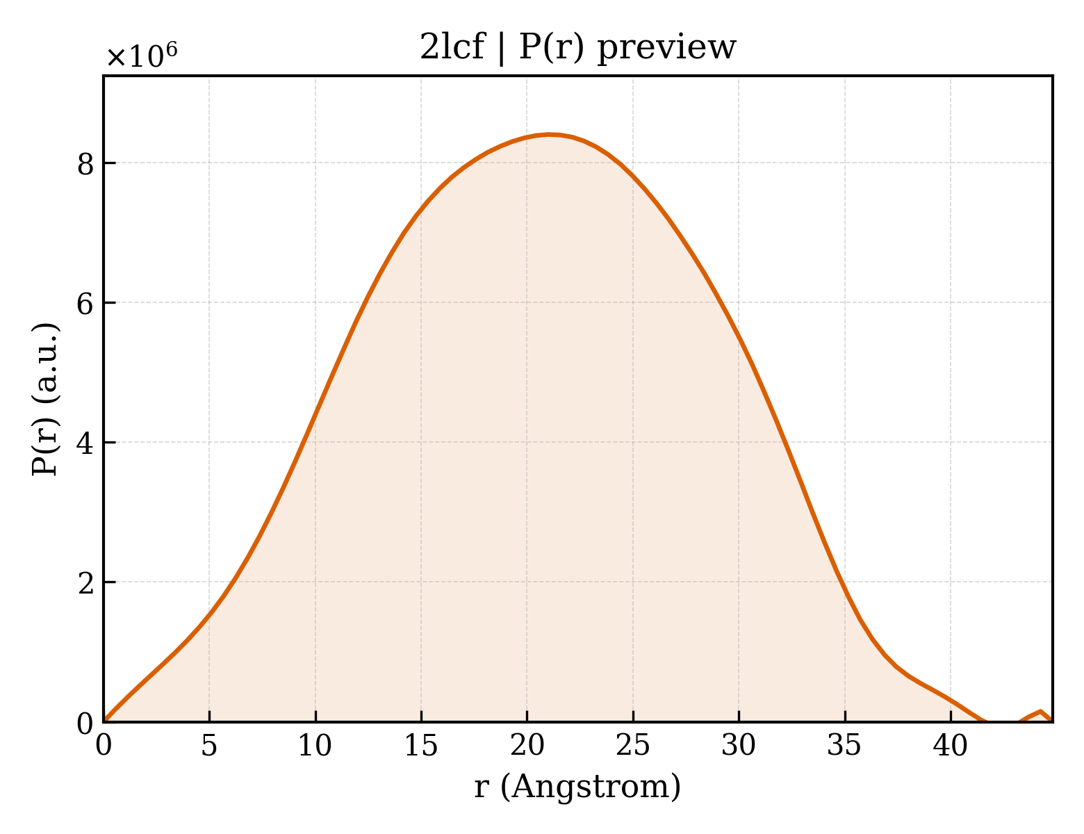 P(r) distribution for 2lcf