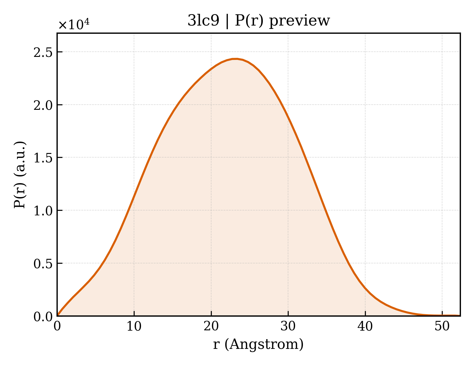 P(r) distribution for 3lc9