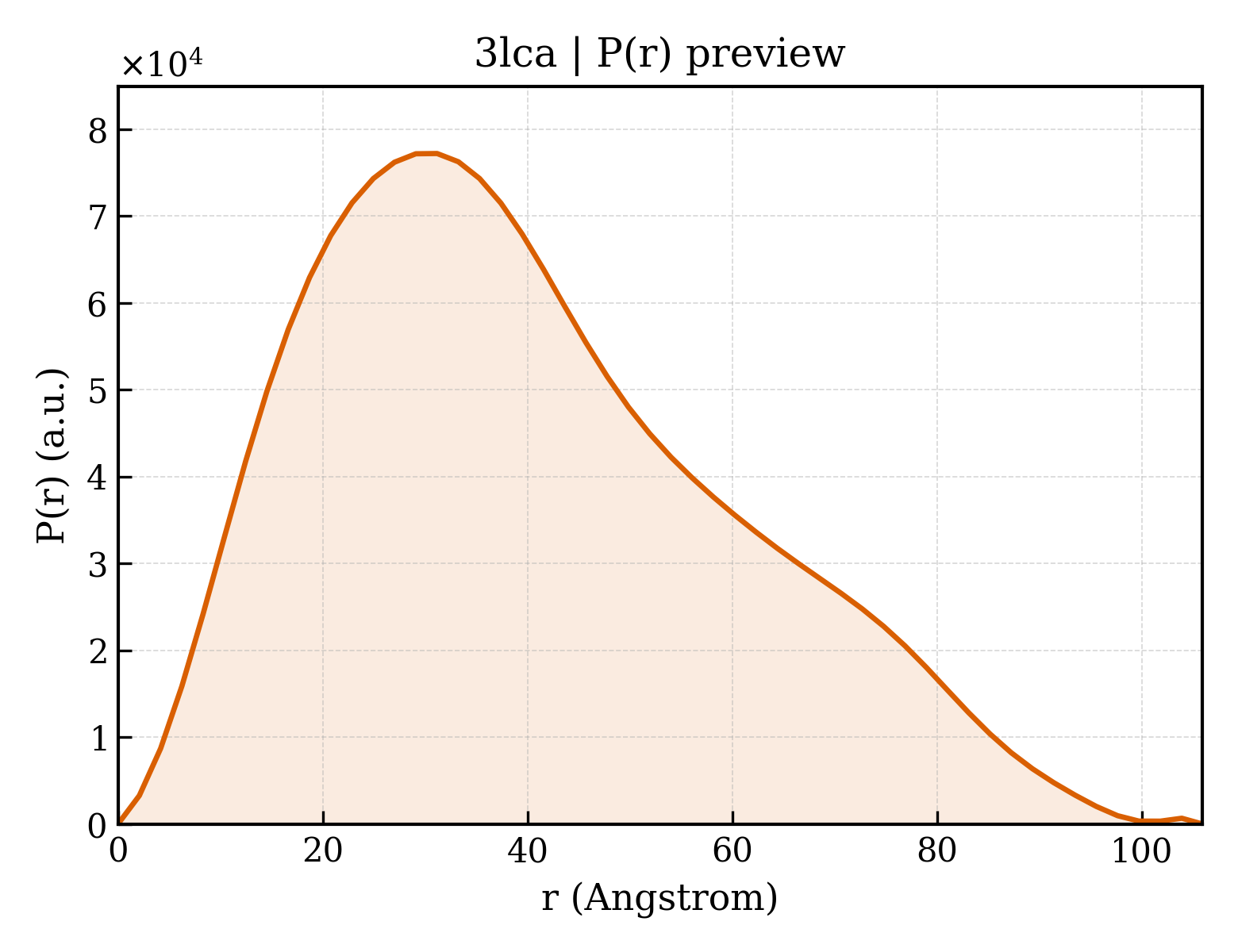 P(r) distribution for 3lca