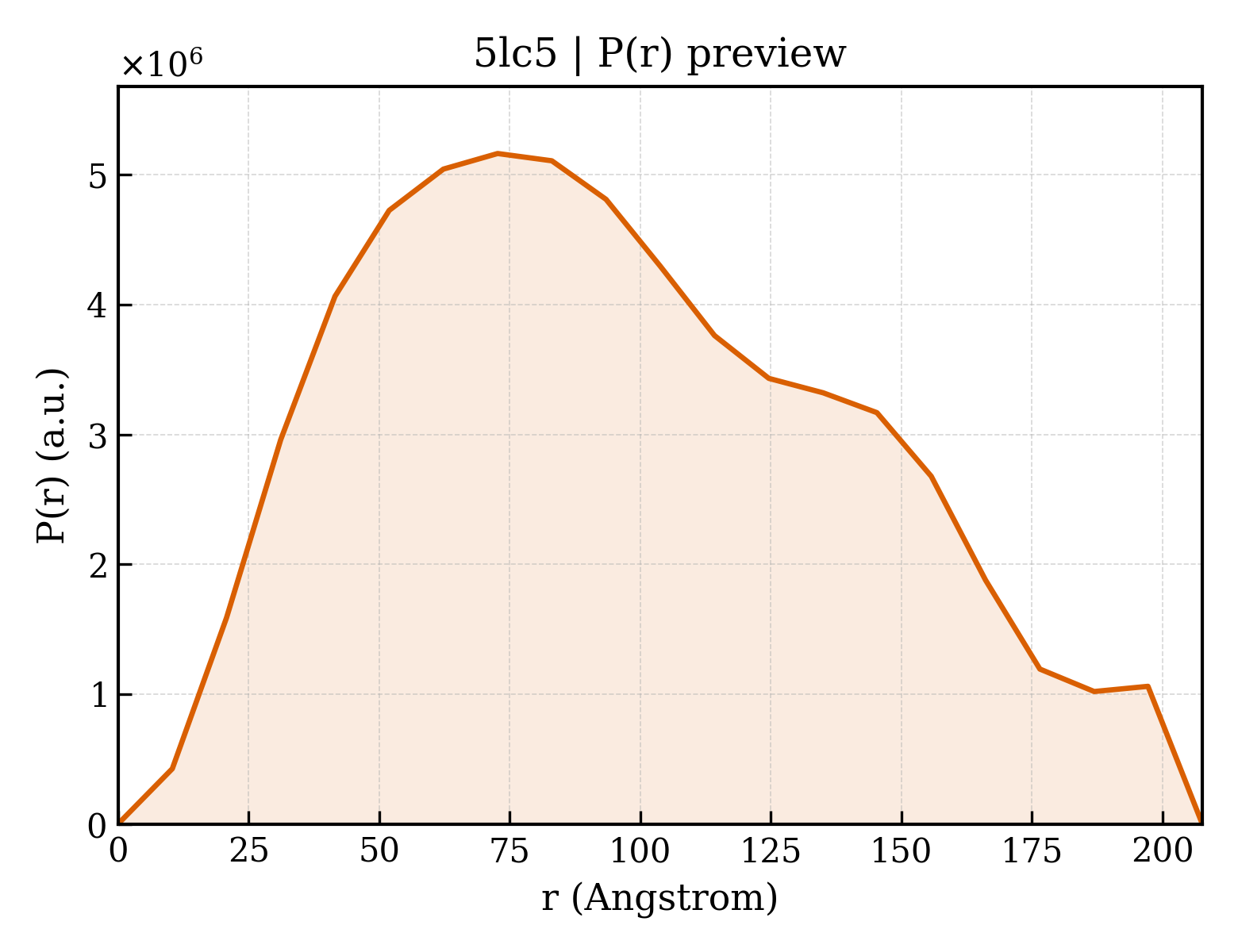 P(r) distribution for 5lc5