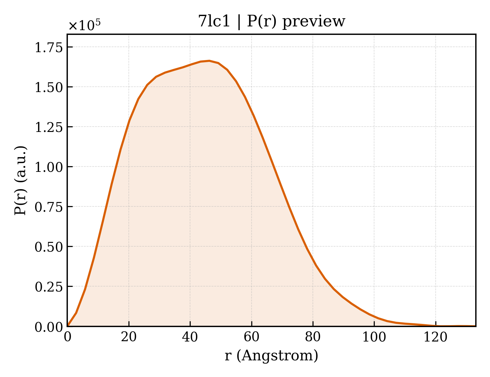 P(r) distribution for 7lc1
