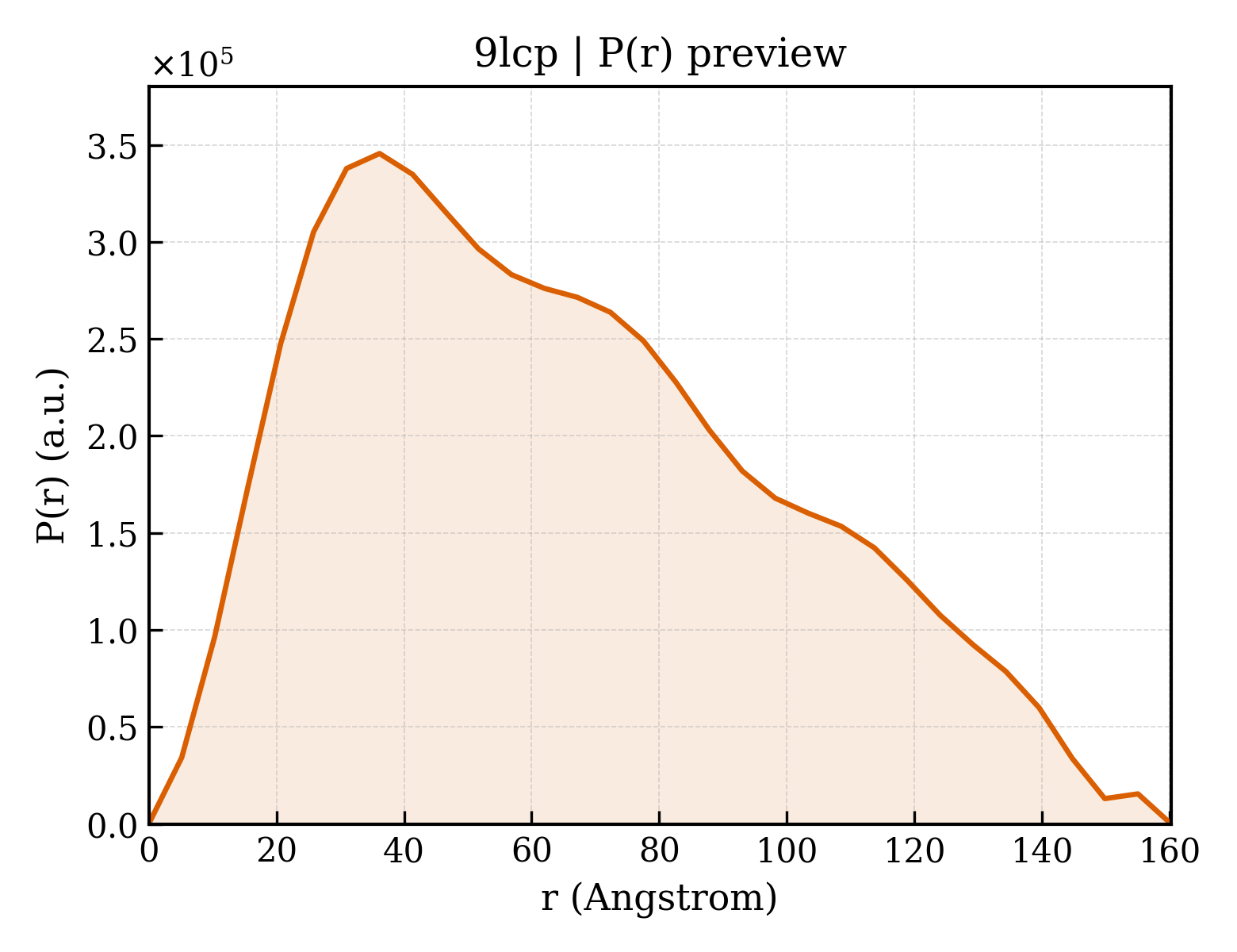 P(r) distribution for 9lcp