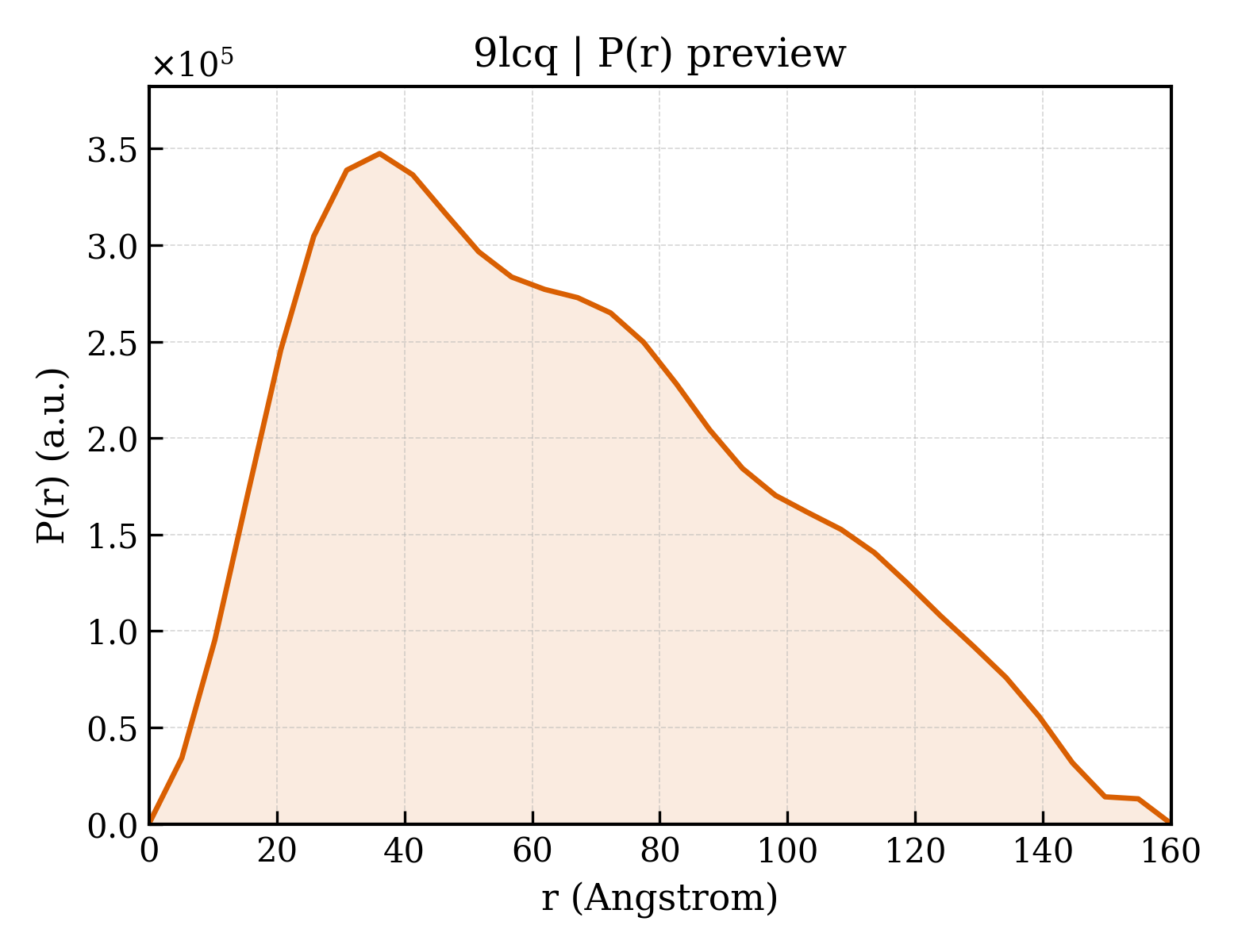 P(r) distribution for 9lcq