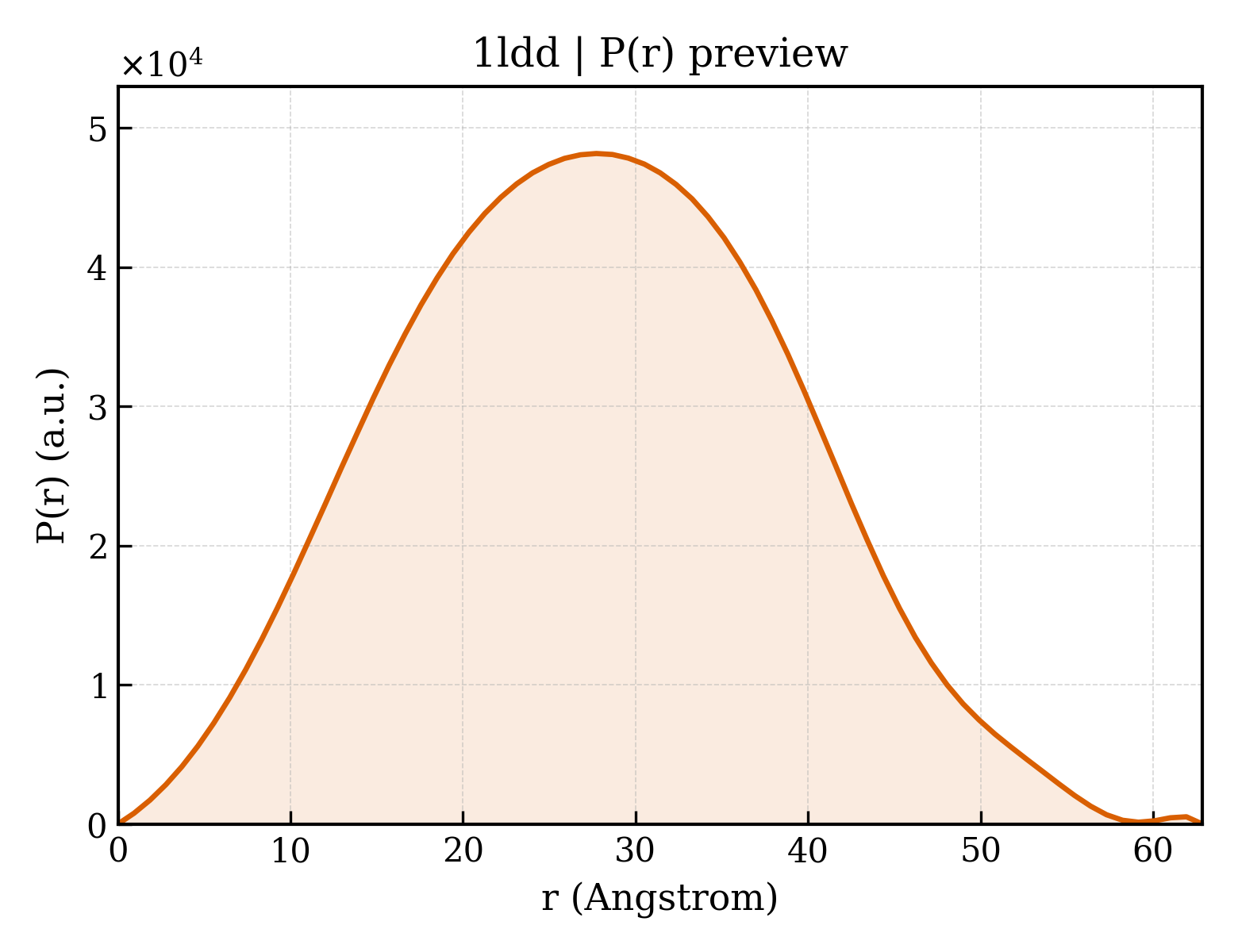 P(r) distribution for 1ldd